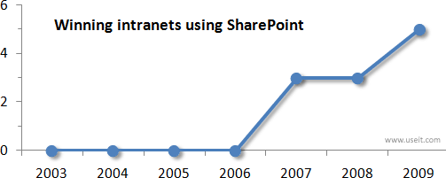 intranet-sharepoint-trend